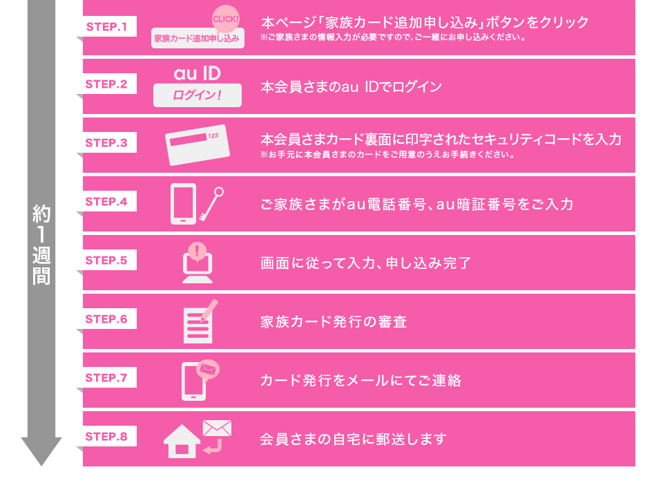 au WALLET クレジットカード 家族カード登場!