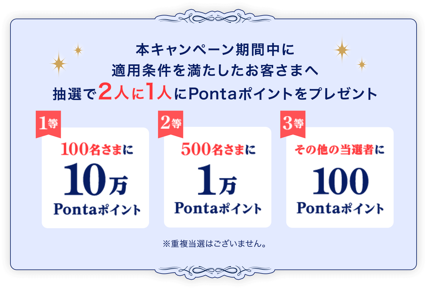 本キャンペーン期間中に適用条件を満たしたお客さまへ抽選で2人に1人にPontaポイントをプレゼント 1等100名さまに10万Pontaポイント 2等500名さまに1万Pontaポイント 3等その他の当選者に100Pontaポイント ※重複当選はございません。