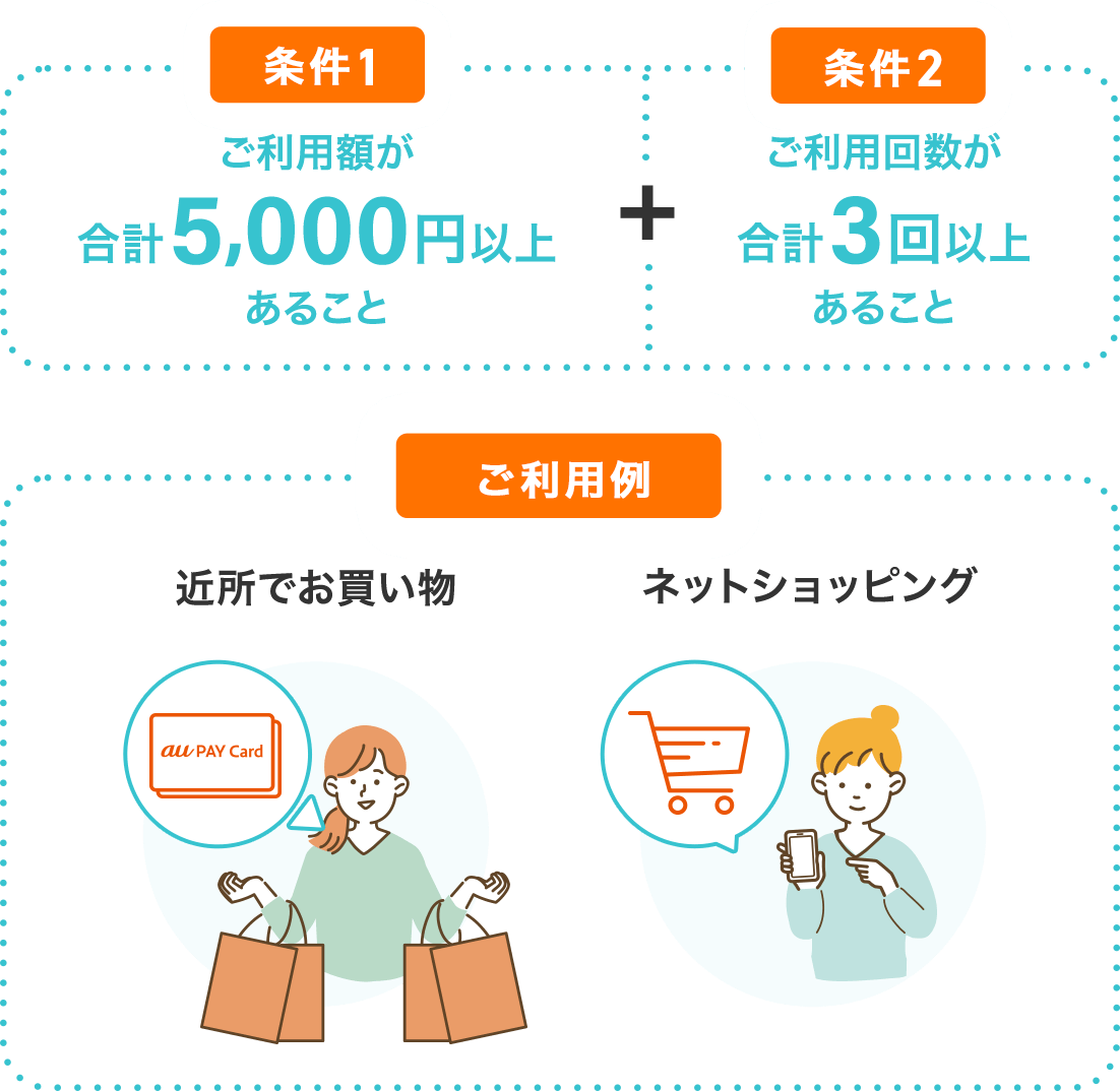 条件1 ご利用額が合計5,000円以上あること + 条件2 ご利用回数が合計3回以上あること ご利用例 近所でお買い物 ネットショッピング