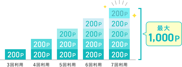 獲得ポイントイメージ図