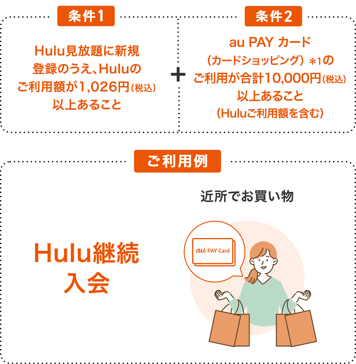 【条件1】Hulu見放題に新規登録のうえ、Huluのご利用額が1,026円（税込）以上あること + 【条件2】au PAY カード（カードショッピング）＊1のご利用が合計10,000円（税込）以上あること（Huluご利用額を含む）【ご利用例】Hulu継続入会 +近所でお買い物