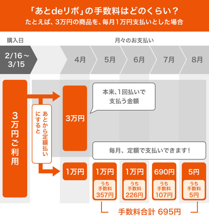 「あとdeリボ」の手数料はどのくらい？ たとえば、3万円の商品を、毎月1万円支払いとした場合