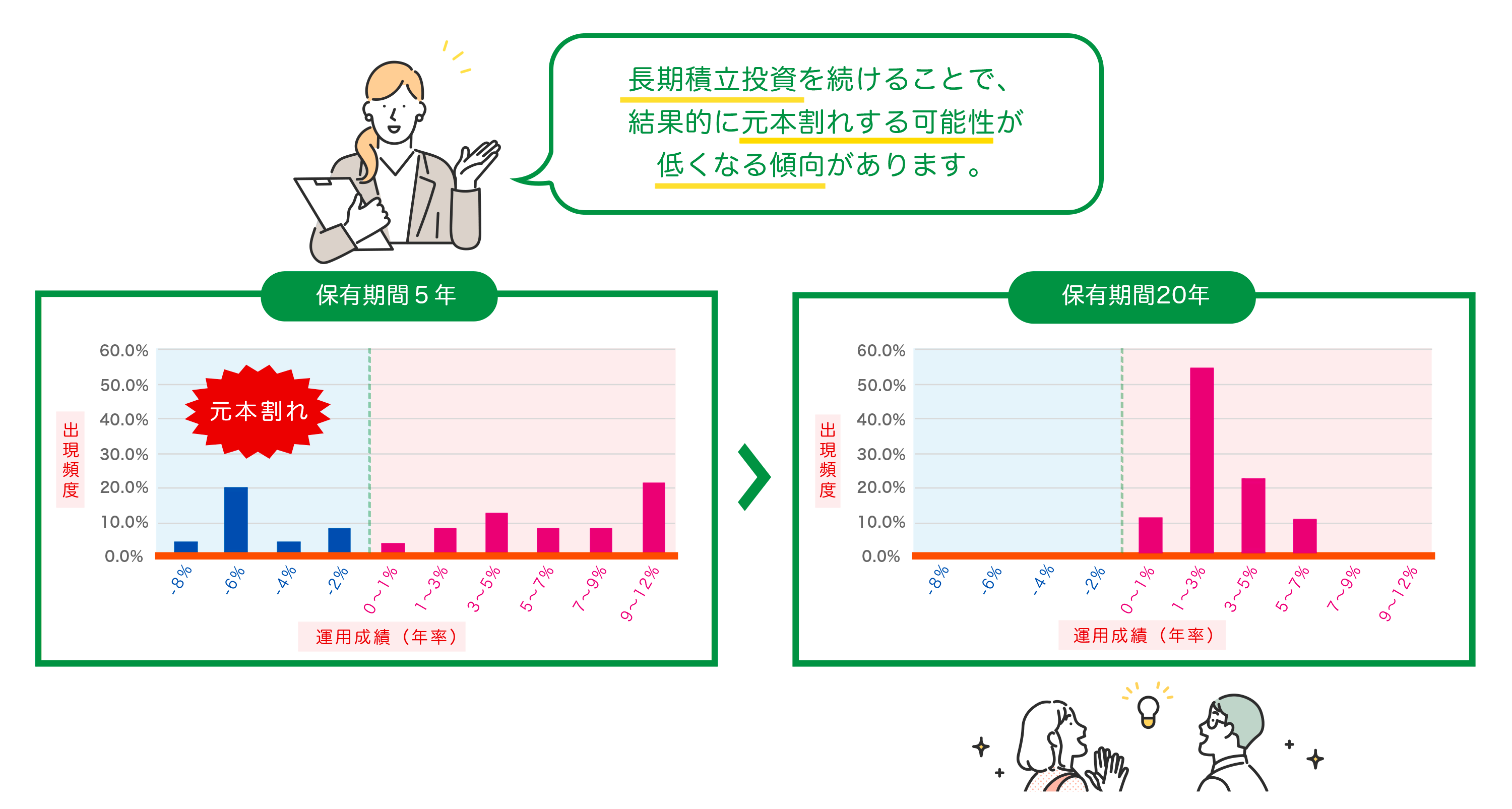 長期運用のメリット 運用成果（年率）保有期間5年 長期運用のメリット 運用成果（年率）保有期間20年