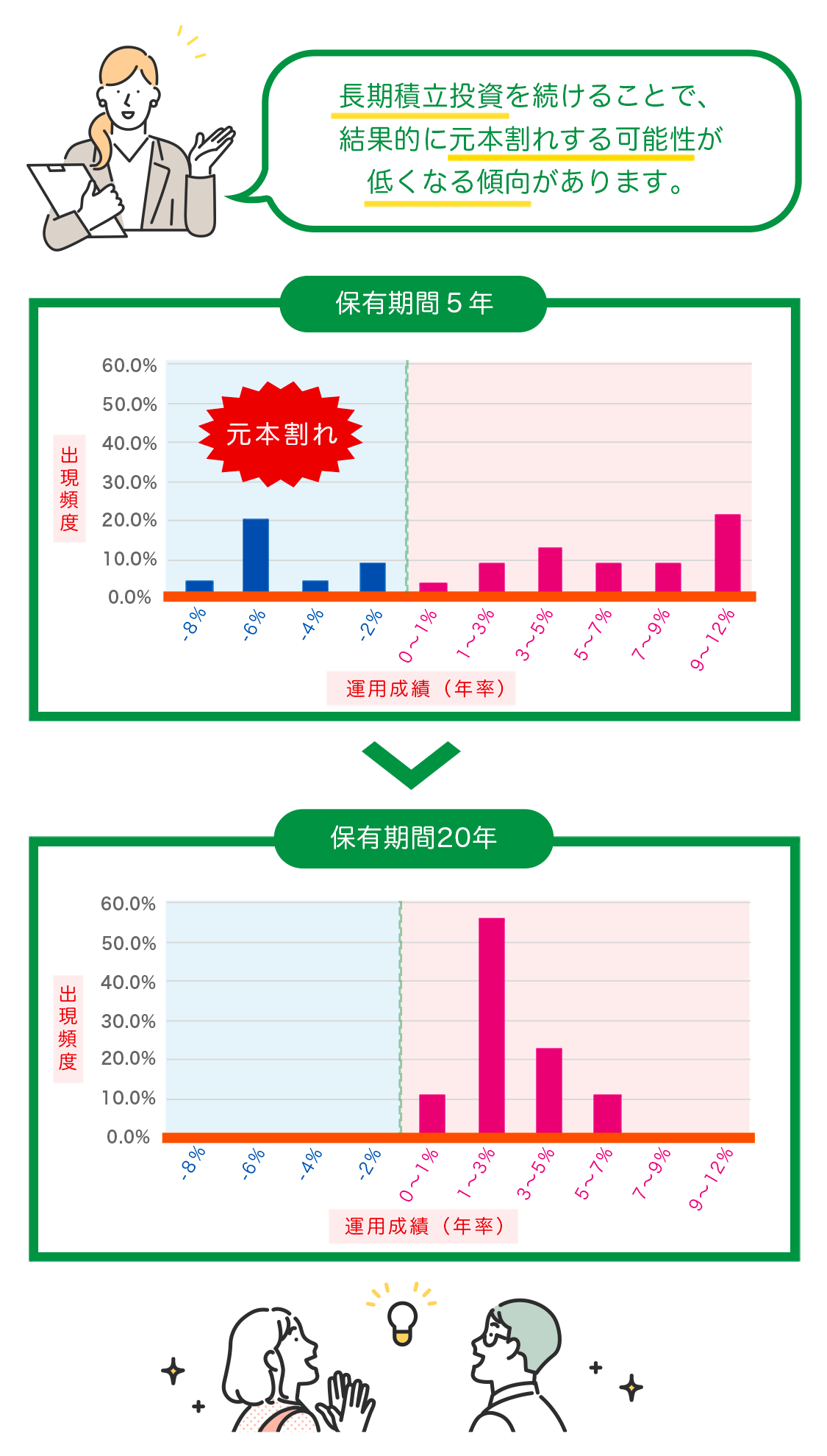 長期運用のメリット 運用成果（年率）保有期間5年 