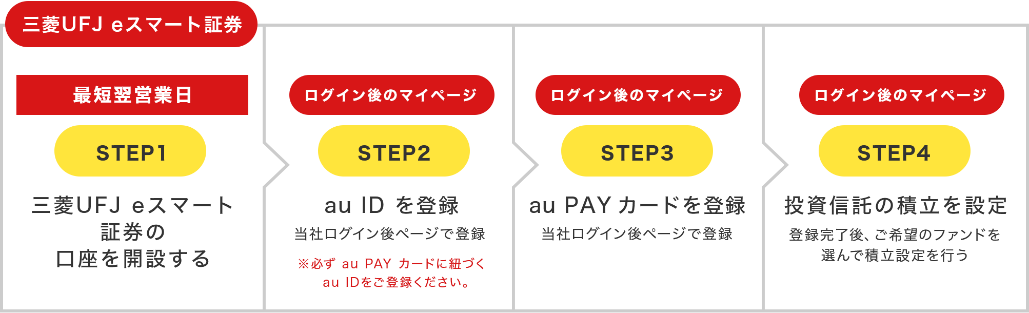 三菱UFJ eスマート証券口座をお持ちでないお客さまのお申し込み方法