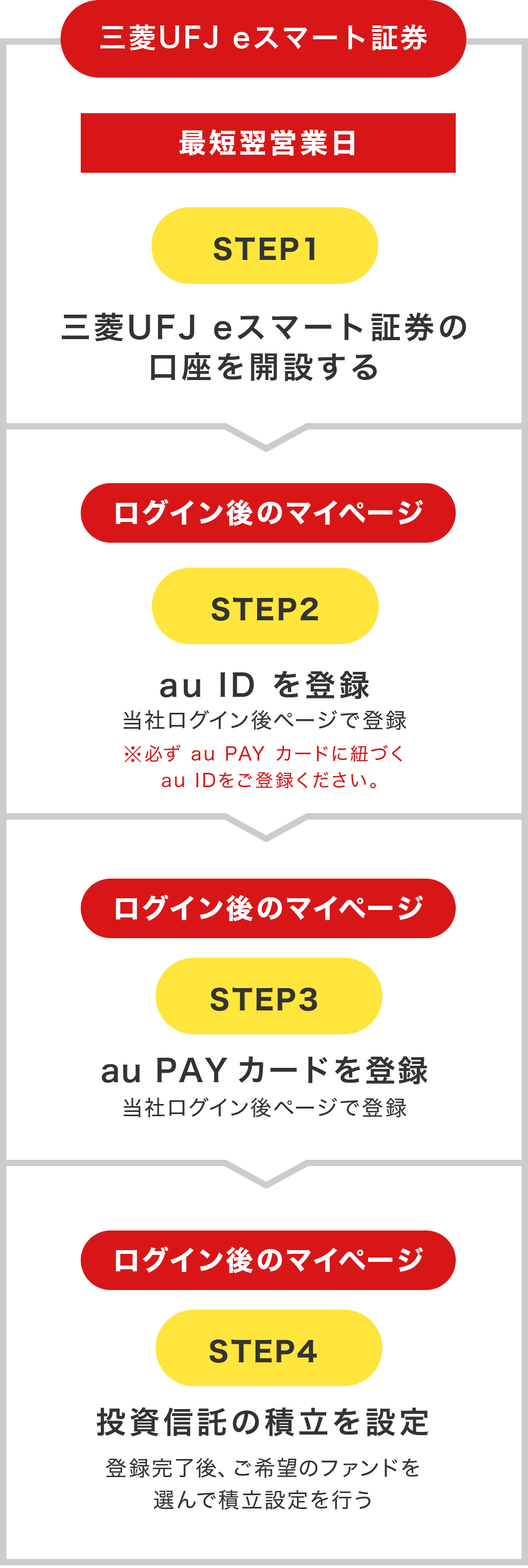 三菱UFJ eスマート証券口座をお持ちでないお客さまのお申し込み方法