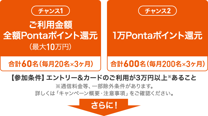 各月抽選期間のご利用金額全額Pontaポイント還元（最大10万） 合計60名（毎月20名×3ヶ月）1万Pontaポイント還元 合計600名（毎月200名×3ヶ月） 【参加条件】エントリー＆各月抽選期間中に一部通信料金等を除くカードご利用3万円以上があること さらに！