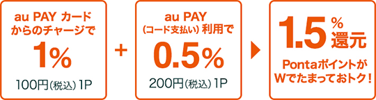 【還元率1.5％】au PAYカードからau PAYへのチャージも本キャンペーンの対象！