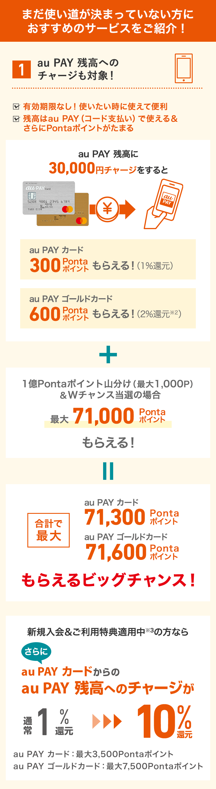 まだ使い道が決まっていない方におすすめのサービスをご紹介！ 1 au PAY 残高へのチャージ！ 有効期限なし！使いたい時に使えて便利 残高はau PAY（コード支払い）で使える＆さらにPontaポイントがたまる au PAY 残高に30,000円チャージをするとau PAY カード 300Pontaポイントもらえる！（1%還元） au PAY ゴールドカード 600Pontaポイントもらえる！（2%還元※2） + 1億Pontaポイント山分け（最大1,000P）＆Wチャンス当選の場合 最大71,000Pontaポイントもらえる！ = 合計で最大 au PAY カード 71,300Pontaポイント au PAY ゴールドカード 71,600Pontaポイントもらえるビッグチャンス！ 新規入会＆ご利用特典適用中※3の方ならさらにau PAY カードからの au PAY 残高へのチャージが通常1%還元 → 10%還元 au PAY カード：最大3,500Pontaポイント au PAY ゴールドカード：最大7,500Pontaポイント