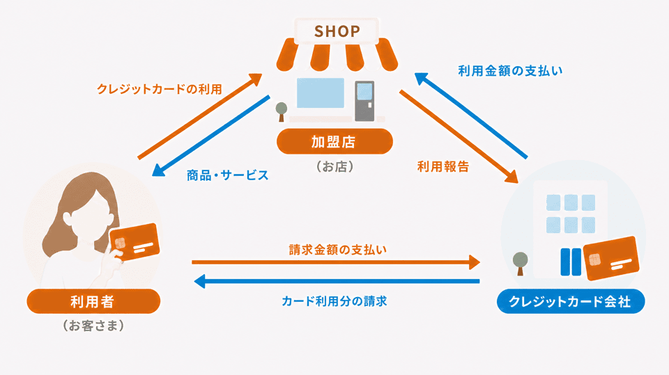 利用者（お客さま）・加盟店（お店）・クレジットカード会社の三者の関係図。利用者は加盟店でクレジットカードを利用し、加盟店は商品・サービスを提供する。加盟店はクレジットカード会社へ利用報告を行い、クレジットカード会社から利用金額の支払いを受ける。クレジットカード会社は利用者へカード利用分を請求し、利用者は請求金額を支払う。