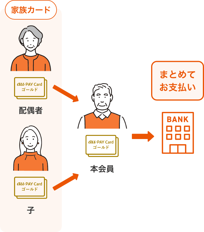 家族カードご利用のイメージ