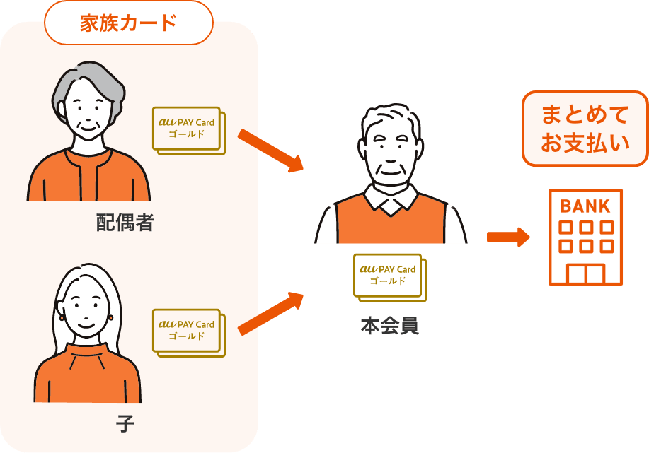 家族カードご利用のイメージ