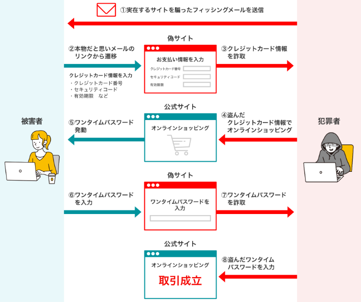 フィッシング詐欺のイメージ