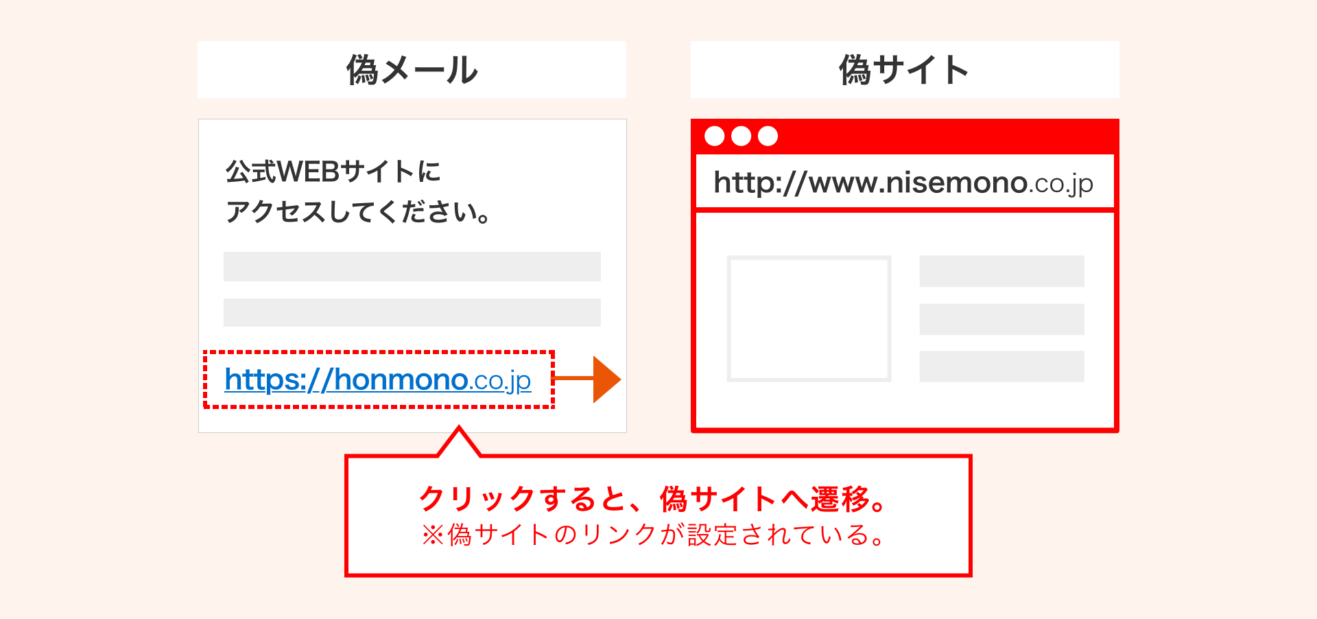 偽メール、偽サイトのイメージ