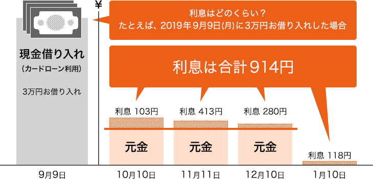 最大10万円キャッシュバック！カードローン(キャッシング月々払い)キャンペーン