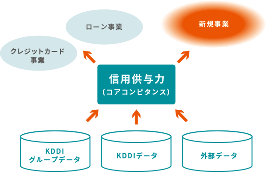 信用供与力（コアコンピタンス）