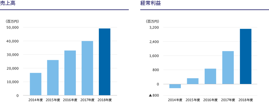 売上高 経常利益