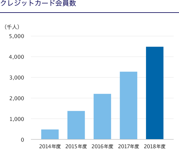 クレジットカード会員数