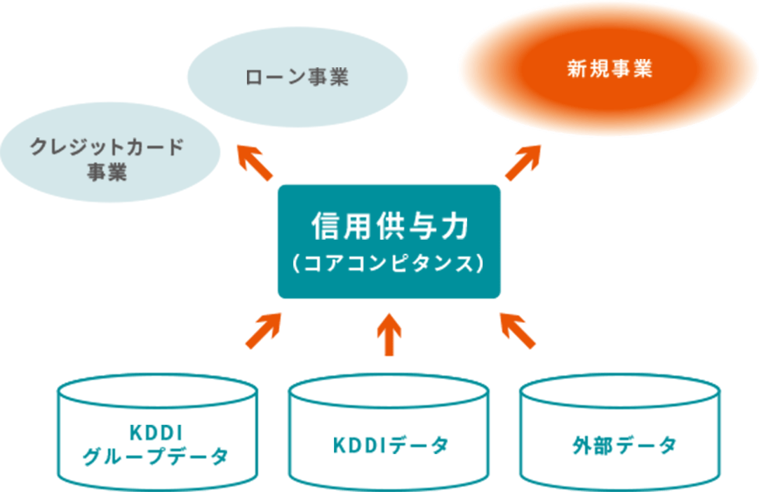 「新規事業構想」イメージ図