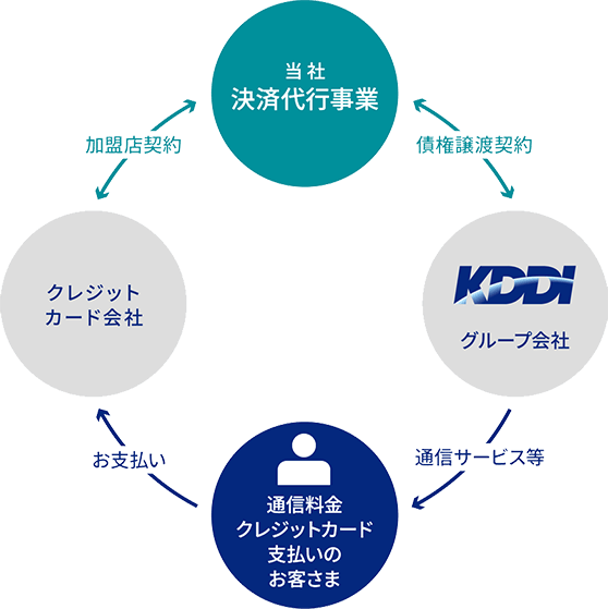 「決済代行事業」イメージ図