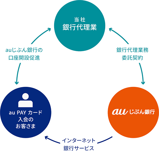 「銀行代理業」イメージ図