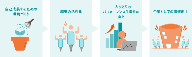 自己成長するための環境づくり 職場の活性化 一人ひとりのパフォーマンス生産性の向上 企業としての価値向上