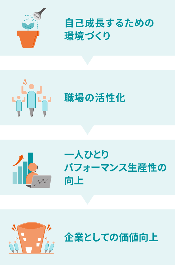 自己成長するための環境づくり 職場の活性化 一人ひとりのパフォーマンス生産性の向上 企業としての価値向上