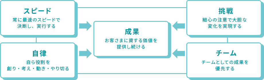 スピード 常に最速のスピードで決断し、実行する 挑戦 細心の注意で大胆な変化を実現する チーム チームとしての成果を優先する 自律 自ら役割を創り・考え・動き・やり切る 成果 お客さまに資する価値を提供し続ける