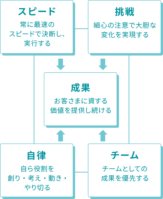 スピード 常に最速のスピードで決断し、実行する 挑戦 細心の注意で大胆な変化を実現する チーム チームとしての成果を優先する 自律 自ら役割を創り・考え・動き・やり切る 成果 お客さまに資する価値を提供し続ける