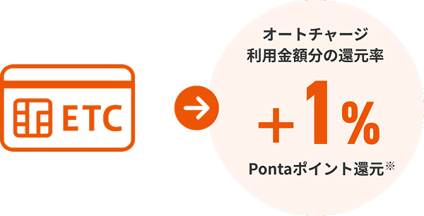 ETCカードを年1回以上ご利用でオートチャージ利用金額分の還元率1％Pontaポイント還元
