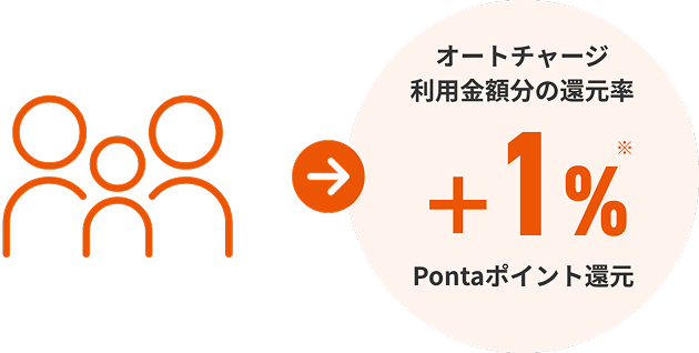 ポイントアップリワード（オートチャージ特典）