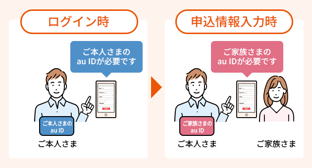 ログイン時はご本人さまのau IDが必要です。申込情報入力時はご家族さまのau IDが必要です。