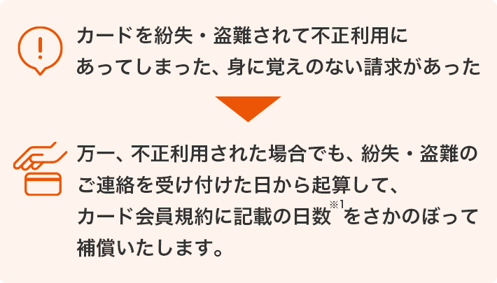 カードを紛失・盗難されて不正利用にあってしまった、身に覚えのない請求があった 万一不正利用された場合も、60日前にさかのぼって補償いたします