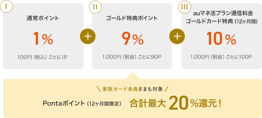Ⅰ 通常ポイント1% 100円(税込)ごとに1P + Ⅱ ゴールド特典ポイント9% 1,000円(税抜)ごとに90P + Ⅲ auマネ活プラン通信料金ゴールドカード特典(12ヶ月間)10% 1,000円(税抜)ごとに100P 家族カード会員さまも対象 Pontaポイント(12ヶ月間限定)合計最大20%還元!