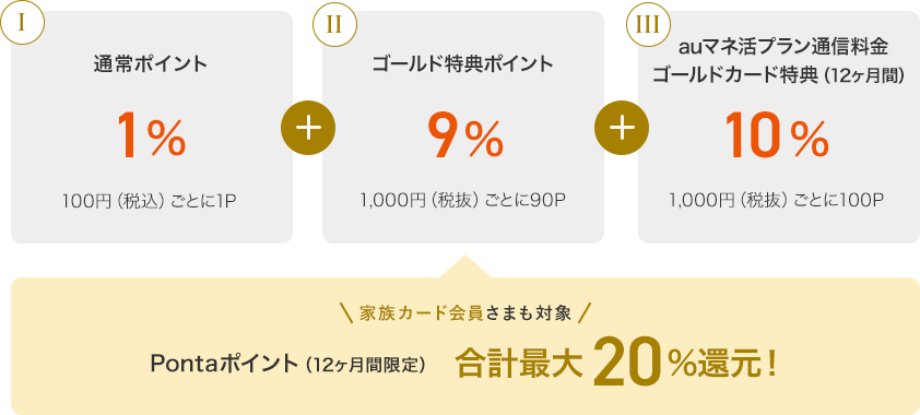 Ⅰ 通常ポイント1% 100円（税込）ごとに1P + Ⅱ ゴールド特典ポイント9% 1,000円（税抜）ごとに90P + Ⅲ auマネ活プラン通信料金ゴールドカード特典（12ヶ月間）10% 1,000円（税抜）ごとに100P 家族カード会員さまも対象 Pontaポイント（12ヶ月間限定）合計最大20%還元！