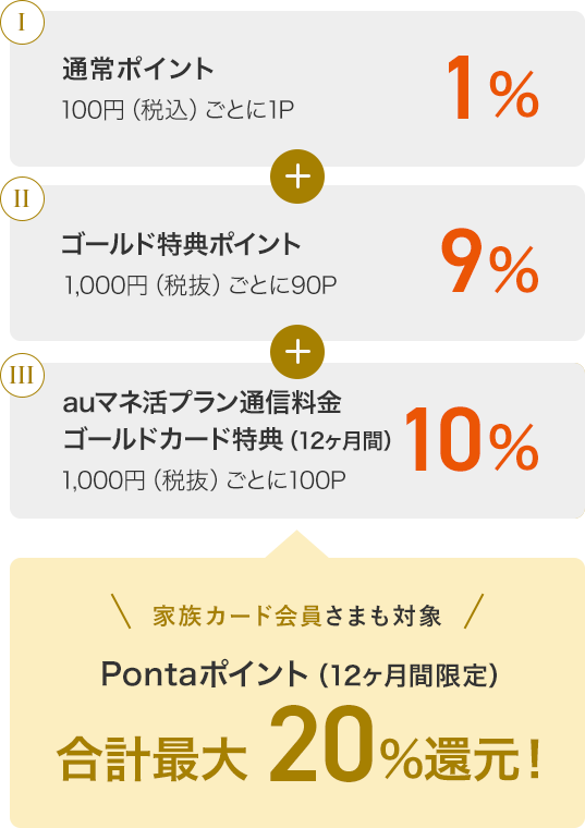Ⅰ 通常ポイント1% 100円(税込)ごとに1P + Ⅱ ゴールド特典ポイント9% 1,000円(税抜)ごとに90P + Ⅲ auマネ活プラン通信料金ゴールドカード特典(12ヶ月間)10% 1,000円(税抜)ごとに100P 家族カード会員さまも対象 Pontaポイント(12ヶ月間限定)合計最大20%還元!