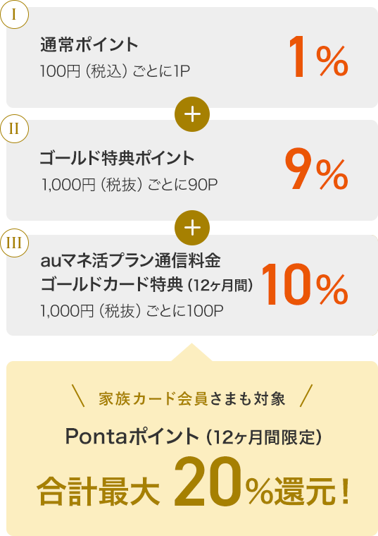 Ⅰ 通常ポイント1% 100円（税込）ごとに1P + Ⅱ ゴールド特典ポイント9% 1,000円（税抜）ごとに90P + Ⅲ auマネ活プラン通信料金ゴールドカード特典（12ヶ月間）10% 1,000円（税抜）ごとに100P 家族カード会員さまも対象 Pontaポイント（12ヶ月間限定）合計最大20%還元！