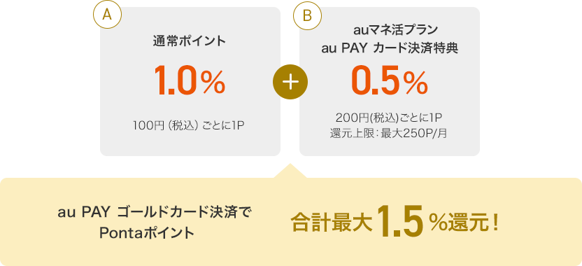 A 通常ポイント1.0% 100円(税込)ごとに1P + B auマネ活プラン au PAY カード決済特典0.5% 200円(税込)ごとに1P 還元上限:最大250P/月 au PAY ゴールドカード決済でPontaポイント 合計最大1.5%還元!