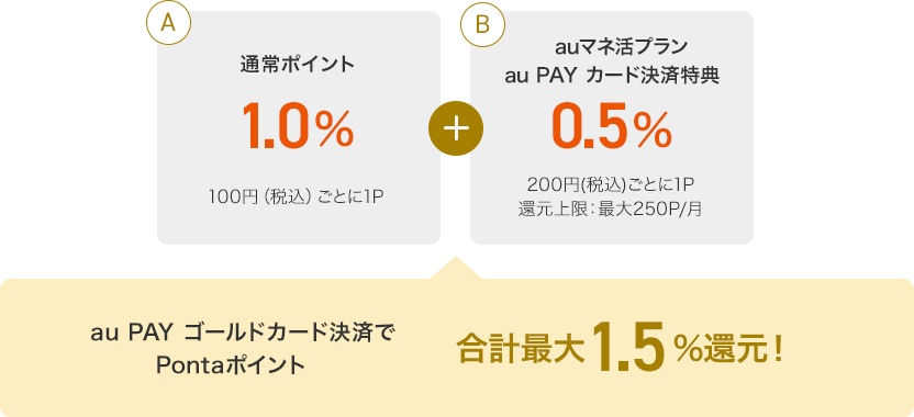 A 通常ポイント1.0% 100円（税込）ごとに1P + B auマネ活プラン au PAY カード決済特典0.5% 200円(税込)ごとに1P 還元上限：最大250P/月 au PAY ゴールドカード決済でPontaポイント 合計最大1.5%還元！