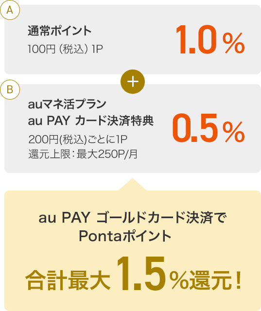 A 通常ポイント1.0% 100円(税込)ごとに1P + B auマネ活プラン au PAY カード決済特典0.5% 200円(税込)ごとに1P 還元上限:最大250P/月 au PAY ゴールドカード決済でPontaポイント 合計最大1.5%還元!