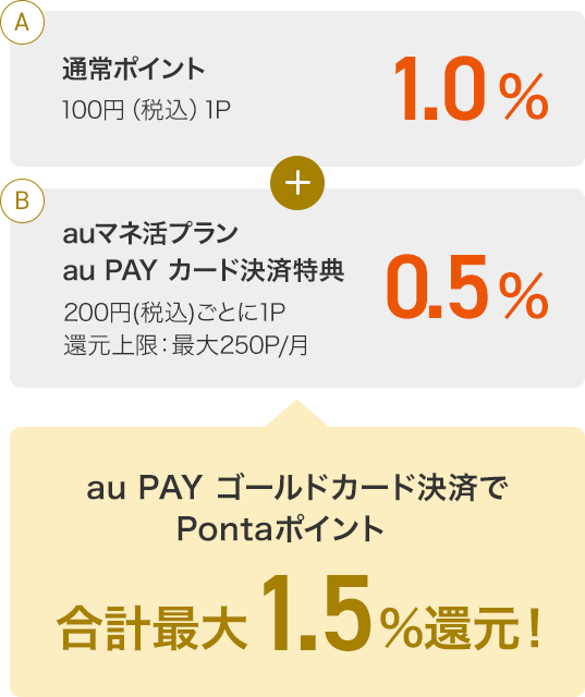 A 通常ポイント1.0% 100円（税込）ごとに1P + B auマネ活プラン au PAY カード決済特典0.5% 200円(税込)ごとに1P 還元上限：最大250P/月 au PAY ゴールドカード決済でPontaポイント 合計最大1.5%還元！