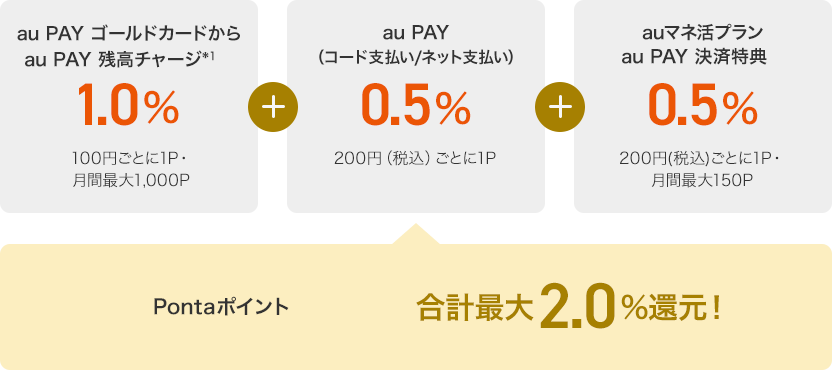 au PAY ゴールドカードからau PAY 残高チャージ*1 1.0% 100円ごとに1P・月間最大1,000P + au PAY(コード支払い/ネット支払い)0.5% 200円(税込)ごとに1P + auマネ活プラン au PAY 決済特典0.5% 200円(税込)ごとに1P・月間最大150P Pontaポイント 合計最大2.0%還元!