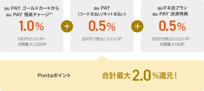 au PAY ゴールドカードからau PAY 残高チャージ*1 1.0% 100円ごとに1P・月間最大1,000P + au PAY（コード支払い/ネット支払い）0.5% 200円（税込）ごとに1P + auマネ活プラン au PAY 決済特典0.5% 200円(税込)ごとに1P・月間最大150P Pontaポイント 合計最大2.0%還元！