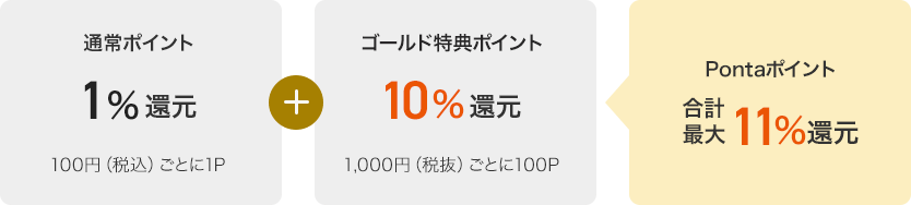 通常ポイント1%還元 100円(税込)ごとに1P + ゴールド特典ポイント10%還元 1,000円(税抜)ごとに100P + Pontaポイント 合計最大11%還元