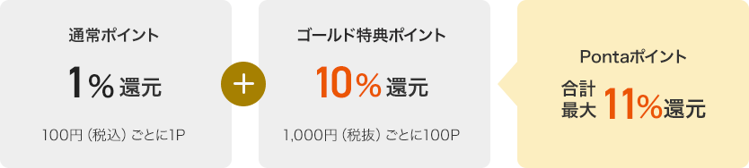 通常ポイント1%還元 100円（税込）ごとに1P + ゴールド特典ポイント10%還元 1,000円（税抜）ごとに100P + Pontaポイント 合計最大11%還元