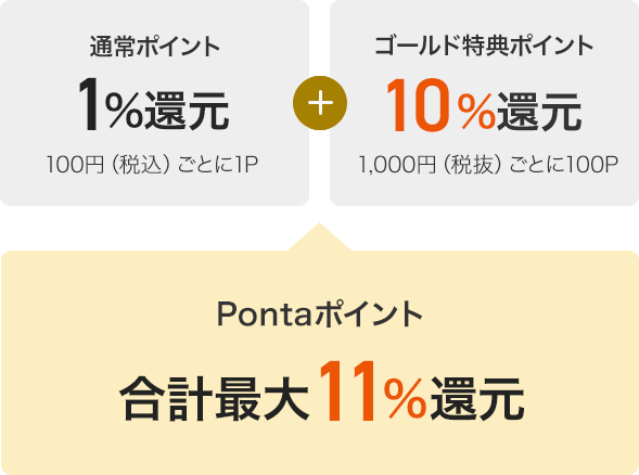 通常ポイント1%還元 100円(税込)ごとに1P + ゴールド特典ポイント10%還元 1,000円(税抜)ごとに100P + Pontaポイント 合計最大11%還元