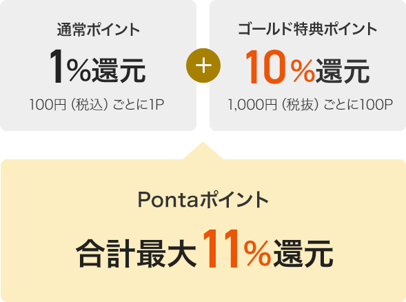 通常ポイント1%還元 100円（税込）ごとに1P + ゴールド特典ポイント10%還元 1,000円（税抜）ごとに100P + Pontaポイント 合計最大11%還元