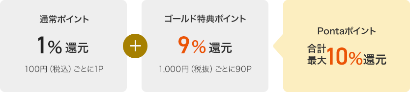 通常ポイント1%還元 100円(税込)ごとに1P + ゴールド特典ポイント9%還元 1,000円(税抜)ごとに90P + Pontaポイント 合計最大10%還元