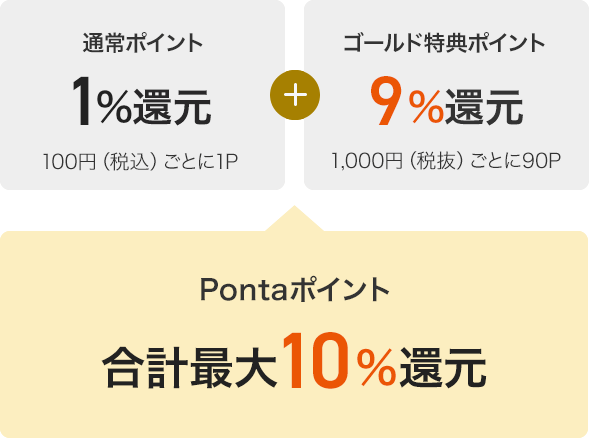 通常ポイント1%還元 100円(税込)ごとに1P + ゴールド特典ポイント9%還元 1,000円(税抜)ごとに90P + Pontaポイント 合計最大10%還元