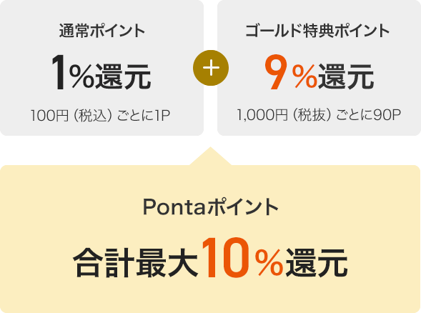 通常ポイント1%還元 100円（税込）ごとに1P + ゴールド特典ポイント9%還元 1,000円（税抜）ごとに90P + Pontaポイント 合計最大10%還元